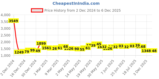 myntra.com StyleCast x Revolte Print Georgette Fit & Flare Midi Dress stylecast x revolte Price History Graph from 2 Dec 2024 to 4 Dec 2025