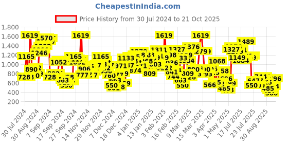 myntra.com StyleCast x Revolte Print Georgette Fit & Flare Mini Dress stylecast x revolte Price History Graph from 30 Jul 2024 to 21 Oct 2025
