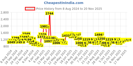 myntra.com StyleCast x Revolte Print Georgette Maxi Dress stylecast x revolte Price History Graph from 8 Aug 2024 to 20 Nov 2025