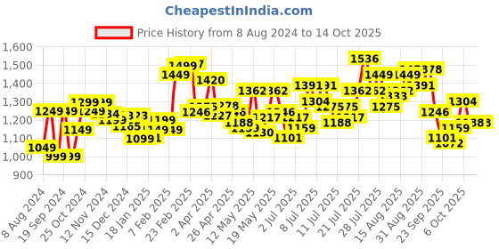 myntra.com StyleCast x Revolte Print Georgette Maxi Dress stylecast x revolte Price History Graph from 8 Aug 2024 to 13 Oct 2025