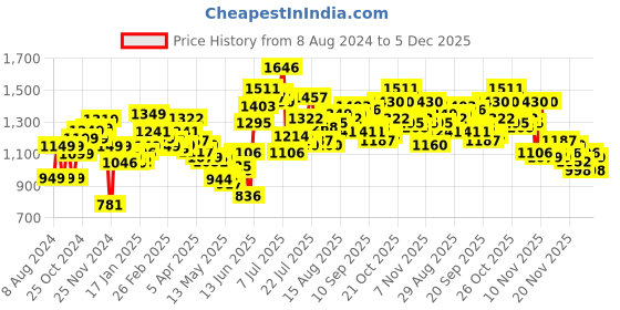 myntra.com StyleCast x Revolte Print Georgette Sheath Midi Dress stylecast x revolte Price History Graph from 8 Aug 2024 to 5 Dec 2025