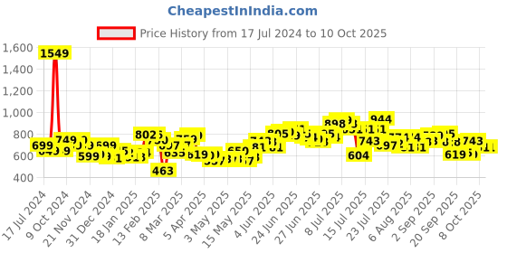myntra.com StyleCast x Revolte Print Georgette Tank Crop Top stylecast x revolte Price History Graph from 17 Jul 2024 to 10 Oct 2025