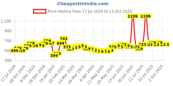 myntra.com StyleCast x Revolte Print Georgette Tank Top stylecast x revolte Price History Graph from 17 Jul 2024 to 10 Oct 2025
