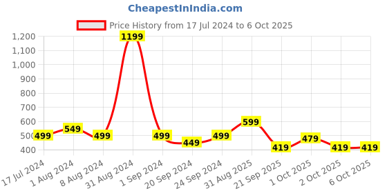 myntra.com StyleCast x Revolte Print Georgette Tank Top stylecast x revolte Price History Graph from 17 Jul 2024 to 4 Oct 2025