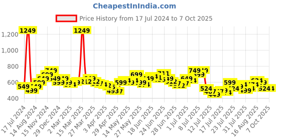 myntra.com StyleCast x Revolte Print Georgette Top stylecast x revolte Price History Graph from 17 Jul 2024 to 7 Oct 2025