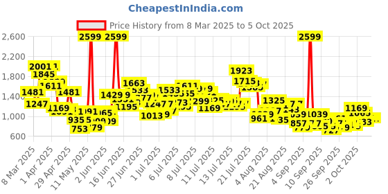myntra.com StyleCast x Revolte Print Halter Neck A-Line Dress stylecast x revolte Price History Graph from 8 Mar 2025 to 4 Oct 2025