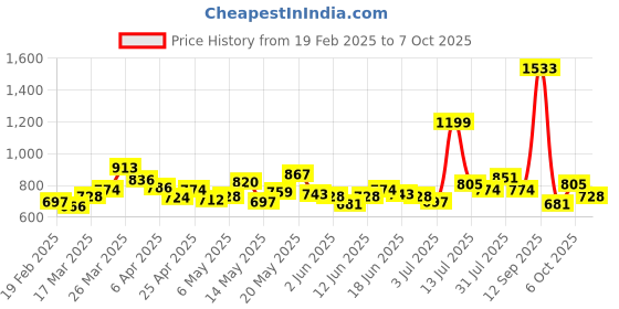 myntra.com StyleCast x Revolte Print Hooded Top stylecast x revolte Price History Graph from 19 Feb 2025 to 7 Oct 2025