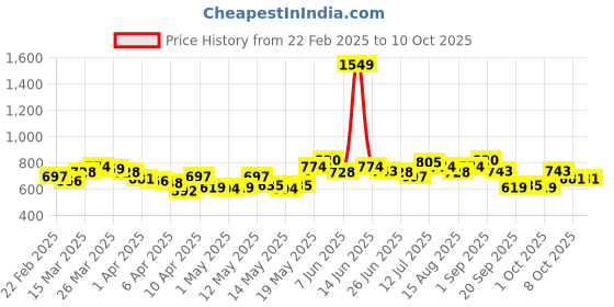 myntra.com StyleCast x Revolte Print Hooded Top stylecast x revolte Price History Graph from 22 Feb 2025 to 9 Oct 2025