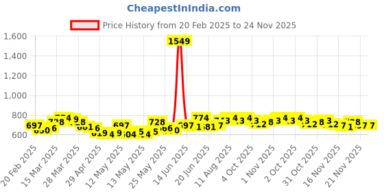 myntra.com StyleCast x Revolte Print Hooded Top stylecast x revolte Price History Graph from 20 Feb 2025 to 24 Nov 2025