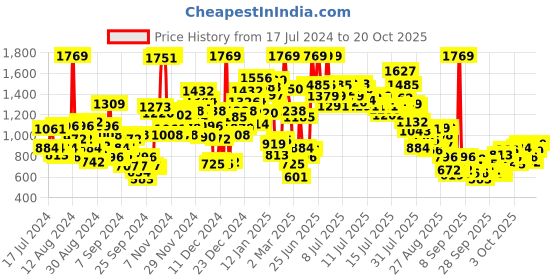 myntra.com StyleCast x Revolte Print Layered Fit & Flare Dress stylecast x revolte Price History Graph from 17 Jul 2024 to 19 Oct 2025
