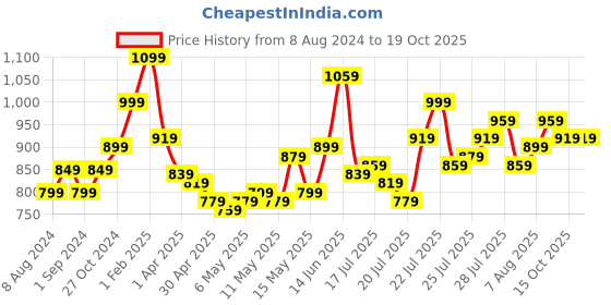 myntra.com StyleCast x Revolte Print Longline Top stylecast x revolte Price History Graph from 8 Aug 2024 to 19 Oct 2025