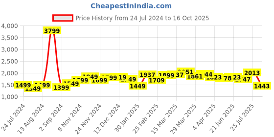 myntra.com StyleCast x Revolte Print Mandarin Collar Shirt Midi Dress stylecast x revolte Price History Graph from 24 Jul 2024 to 16 Oct 2025