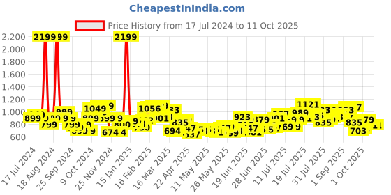 myntra.com StyleCast x Revolte Print Maxi Dress stylecast x revolte Price History Graph from 17 Jul 2024 to 10 Oct 2025