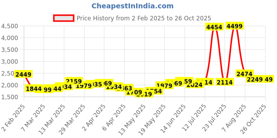 myntra.com StyleCast x Revolte Print Mini Dress stylecast x revolte Price History Graph from 2 Feb 2025 to 26 Oct 2025