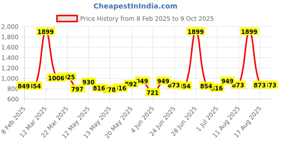 myntra.com StyleCast x Revolte Print Net Crop Top stylecast x revolte Price History Graph from 8 Feb 2025 to 9 Oct 2025