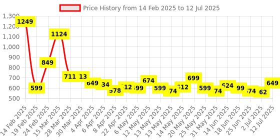 myntra.com StyleCast x Revolte Print Net Crop Top stylecast x revolte Price History Graph from 14 Feb 2025 to 12 Jul 2025