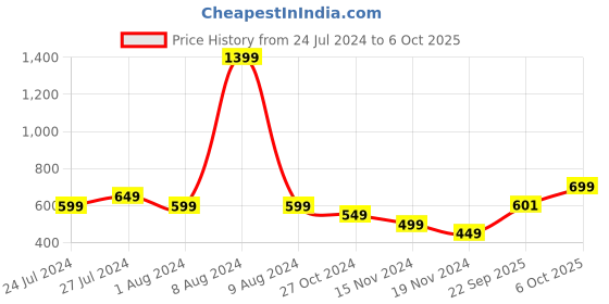 myntra.com StyleCast x Revolte Print Net Tank Top stylecast x revolte Price History Graph from 24 Jul 2024 to 6 Oct 2025