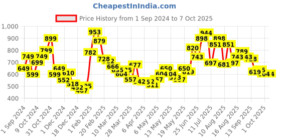 myntra.com StyleCast x Revolte Print Net Tank Top stylecast x revolte Price History Graph from 1 Sep 2024 to 7 Oct 2025
