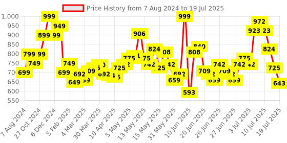 myntra.com StyleCast x Revolte Print Net Top stylecast x revolte Price History Graph from 7 Aug 2024 to 16 Jul 2025