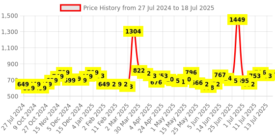 myntra.com StyleCast x Revolte Print Net Top stylecast x revolte Price History Graph from 27 Jul 2024 to 18 Jul 2025