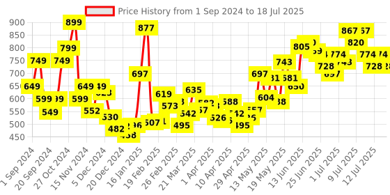 myntra.com StyleCast x Revolte Print Net Top stylecast x revolte Price History Graph from 1 Sep 2024 to 18 Jul 2025