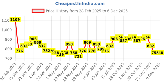 myntra.com StyleCast x Revolte Print Off-Shoulder Crepe Bodycon Mini Dress stylecast x revolte Price History Graph from 28 Feb 2025 to 5 Dec 2025