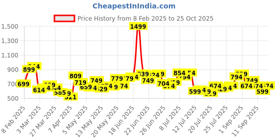 myntra.com StyleCast x Revolte Print Off-Shoulder Crop Top stylecast x revolte Price History Graph from 8 Feb 2025 to 25 Oct 2025