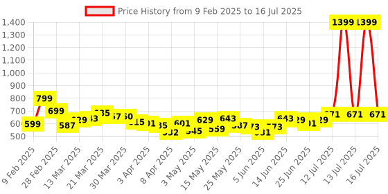 myntra.com StyleCast x Revolte Print Off-Shoulder Extended Sleeves Net Crop Top stylecast x revolte Price History Graph from 9 Feb 2025 to 16 Jul 2025
