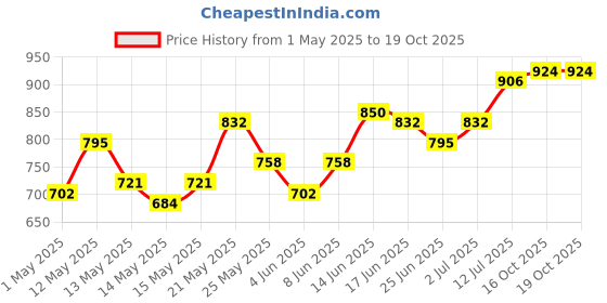 myntra.com StyleCast x Revolte Print Off-Shoulder Tube Crop Top stylecast x revolte Price History Graph from 1 May 2025 to 18 Oct 2025