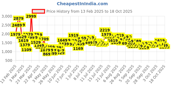 myntra.com StyleCast x Revolte Print Peter Pan Collar Cape Sleeve A-Line Dress stylecast x revolte Price History Graph from 13 Feb 2025 to 18 Oct 2025