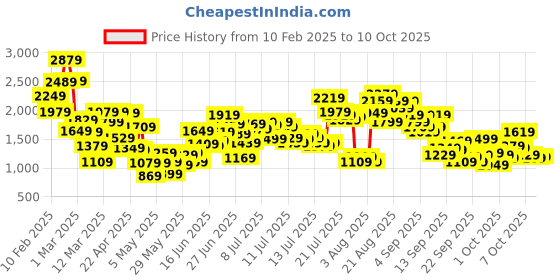 myntra.com StyleCast x Revolte Print Puff Sleeve A-Line Dress stylecast x revolte Price History Graph from 10 Feb 2025 to 4 Oct 2025