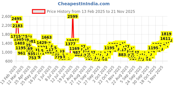 myntra.com StyleCast x Revolte Print Puff Sleeve A-Line Dress stylecast x revolte Price History Graph from 13 Feb 2025 to 21 Nov 2025