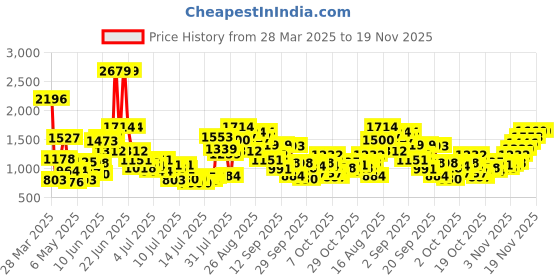 myntra.com StyleCast x Revolte Print Puff Sleeve A-Line Midi Dress stylecast x revolte Price History Graph from 28 Mar 2025 to 19 Nov 2025