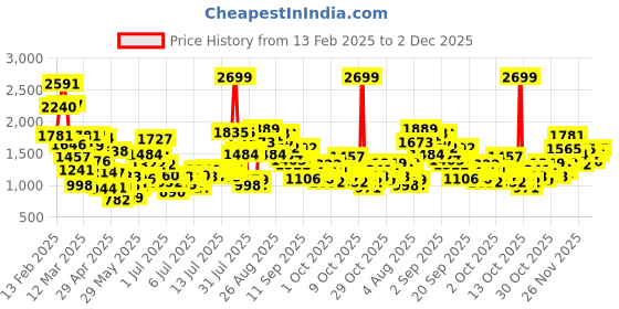 myntra.com StyleCast x Revolte Print Puff Sleeve Fit & Flare Dress stylecast x revolte Price History Graph from 13 Feb 2025 to 1 Dec 2025
