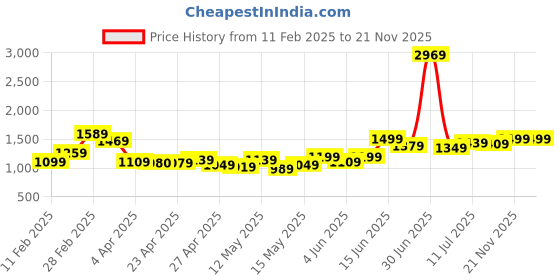 myntra.com StyleCast x Revolte Print Ruffled Fit & Flare Mini Dress stylecast x revolte Price History Graph from 11 Feb 2025 to 20 Nov 2025