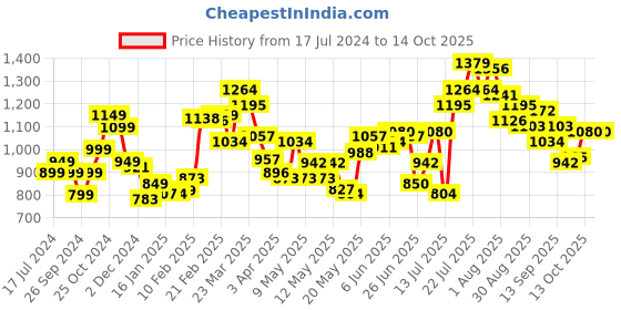myntra.com StyleCast x Revolte Print Sheath Dress stylecast x revolte Price History Graph from 17 Jul 2024 to 13 Oct 2025