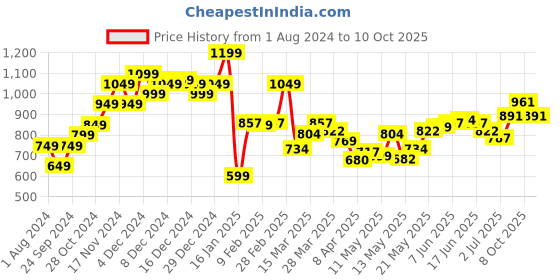 myntra.com StyleCast x Revolte Print Sheath Dress stylecast x revolte Price History Graph from 1 Aug 2024 to 8 Oct 2025