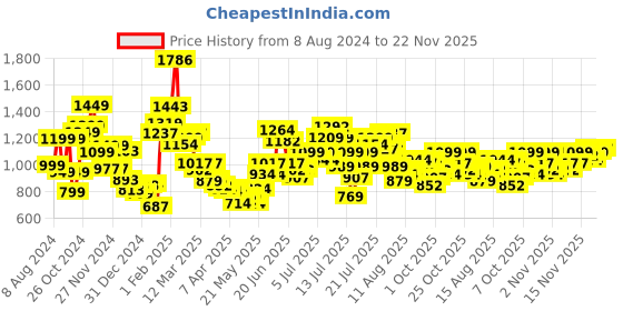 myntra.com StyleCast x Revolte Print Sheath Dress stylecast x revolte Price History Graph from 8 Aug 2024 to 22 Nov 2025