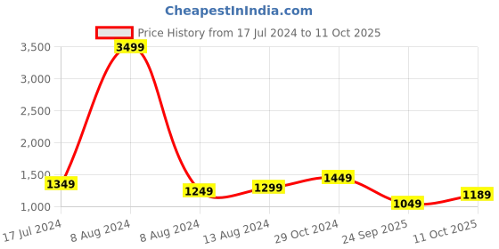 myntra.com StyleCast x Revolte Print Sleeveless Layered A-Line Dress stylecast x revolte Price History Graph from 17 Jul 2024 to 10 Oct 2025