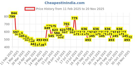 myntra.com StyleCast x Revolte Print Sweetheart Neck Top stylecast x revolte Price History Graph from 11 Feb 2025 to 20 Nov 2025