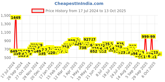 myntra.com StyleCast x Revolte Print Tank Top stylecast x revolte Price History Graph from 17 Jul 2024 to 12 Oct 2025