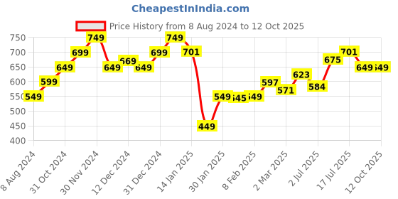 myntra.com StyleCast x Revolte Print Tank Top stylecast x revolte Price History Graph from 8 Aug 2024 to 10 Oct 2025