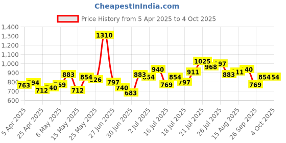 myntra.com StyleCast x Revolte Print Tie-Up Neck Peplum Top stylecast x revolte Price History Graph from 5 Apr 2025 to 4 Oct 2025