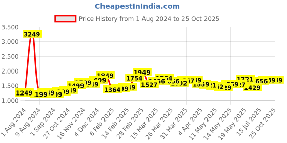 myntra.com StyleCast x Revolte Print Tiered Maxi Dress stylecast x revolte Price History Graph from 1 Aug 2024 to 24 Oct 2025
