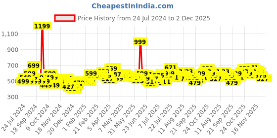 myntra.com StyleCast x Revolte Print Top stylecast x revolte Price History Graph from 24 Jul 2024 to 2 Dec 2025