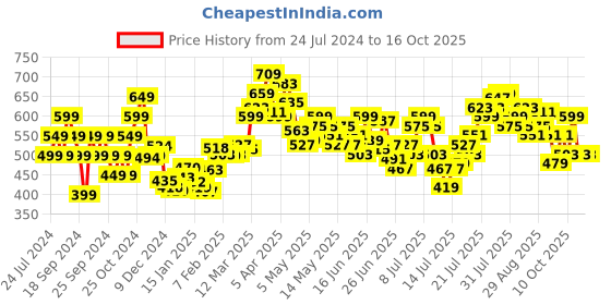 myntra.com StyleCast x Revolte Print Top stylecast x revolte Price History Graph from 24 Jul 2024 to 16 Oct 2025