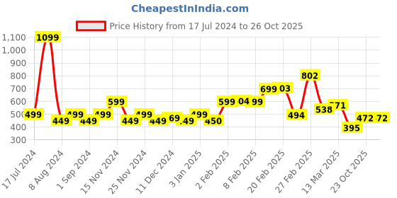 myntra.com StyleCast x Revolte Print Top stylecast x revolte Price History Graph from 17 Jul 2024 to 26 Oct 2025