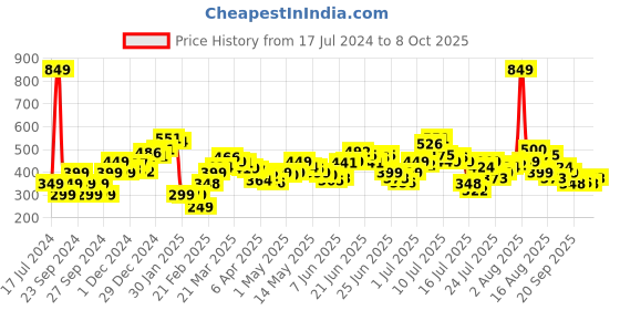 myntra.com StyleCast x Revolte Print Top stylecast x revolte Price History Graph from 17 Jul 2024 to 7 Oct 2025