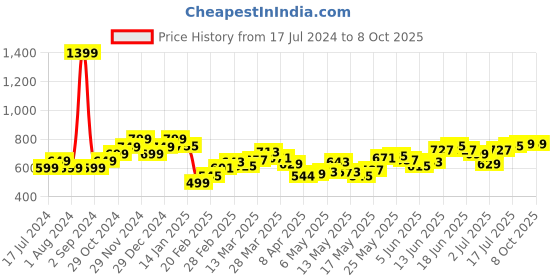 myntra.com StyleCast x Revolte Print Top stylecast x revolte Price History Graph from 17 Jul 2024 to 7 Oct 2025