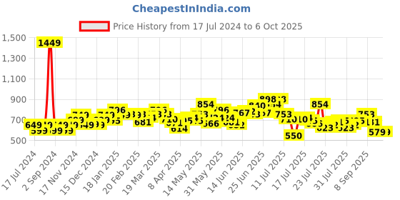 myntra.com StyleCast x Revolte Print Top stylecast x revolte Price History Graph from 17 Jul 2024 to 5 Oct 2025